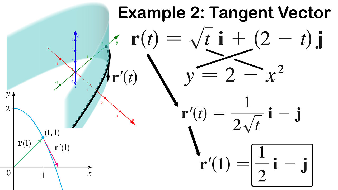 Example 2: Sketching the Tangent Vector
