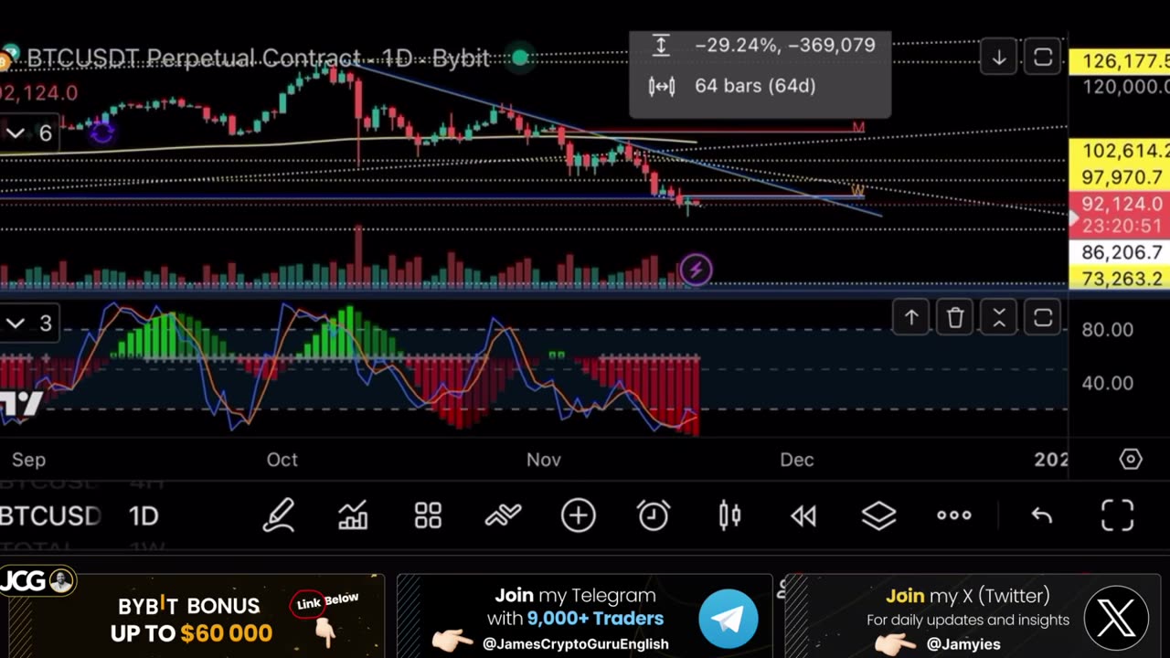 BITCOIN PULLED BACK UNDER $90,000
