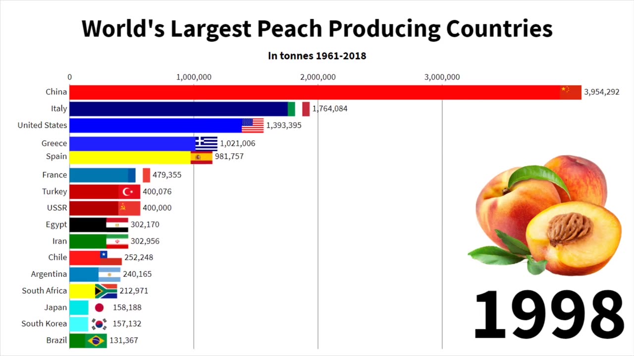 21 - World's Largest Peach Producing Countries