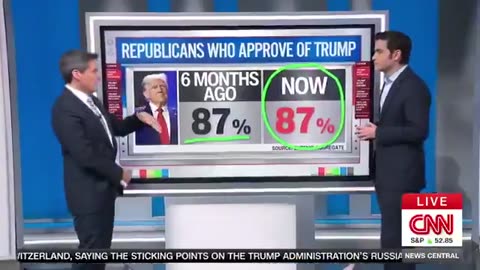 CNN ADMITS MAGA's NOT DEAD - Trump's Own Party's Approval Remains at 87%, "LIKE A ROCK"