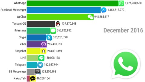 Top Most Popular Instant Messengers (1999–2025) 26 years of EPIC BATTLE!