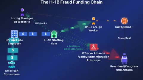 Are American consumers unknowingly funding the entire H1B fraud chain?