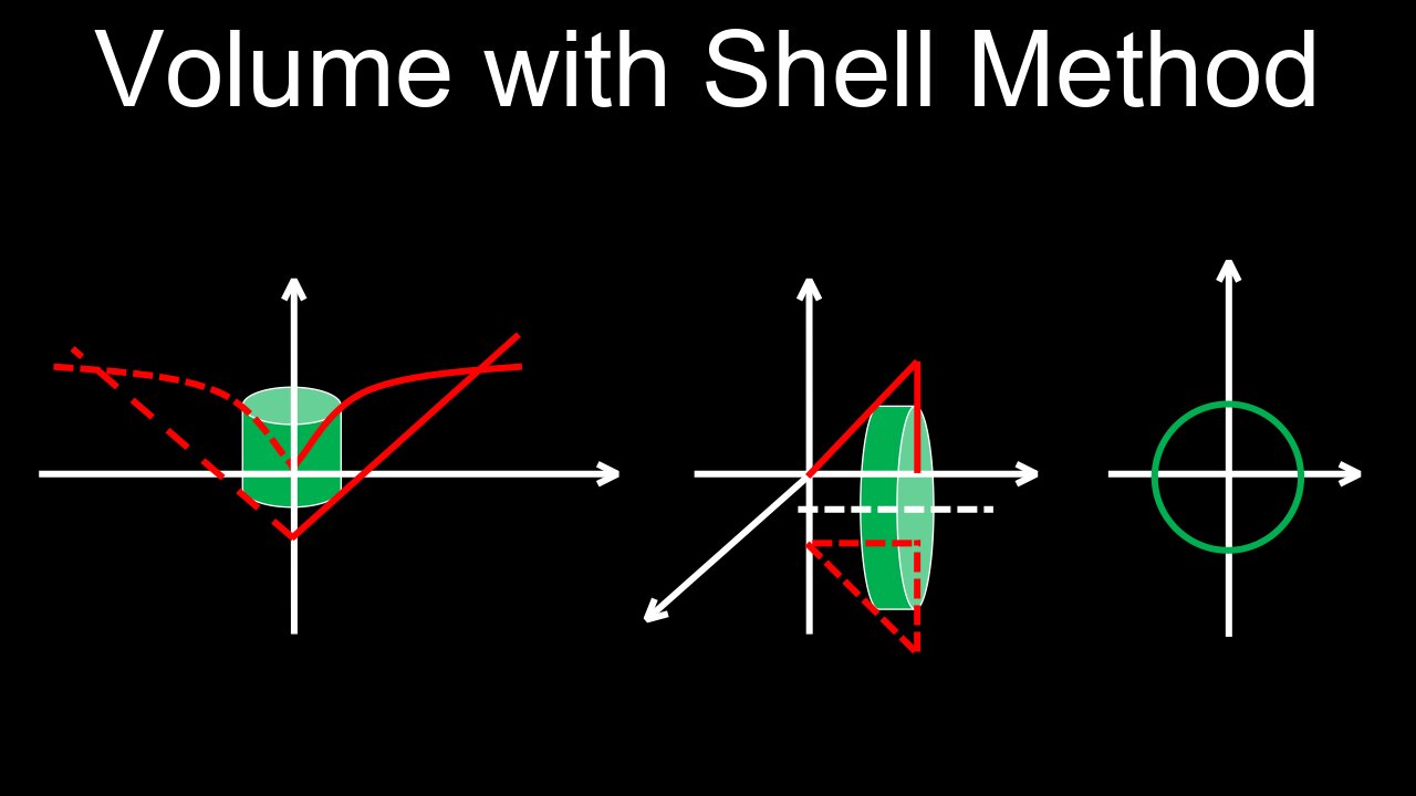 Volume with Cylindrical Shells Method, Integration, Formula, Examples, Problems - Calculus