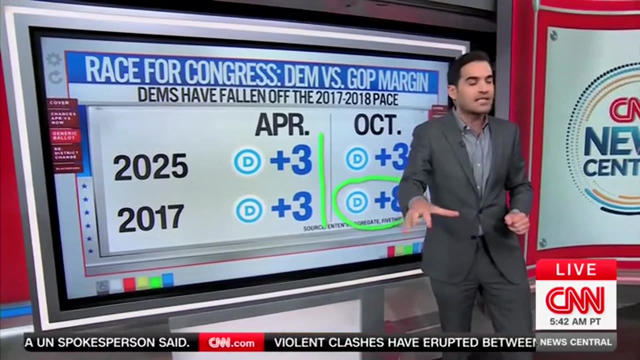 CNN’s Harry Enten Says GOP’s Odds Of Keeping Control Of House ‘Up Like A Rocket’