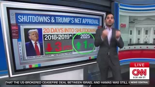 CNN’s Harry Enten Says Trump Not Taking Political Hit From Government Shutdown