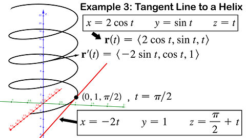 Example 3: Tangent Line to a Helix
