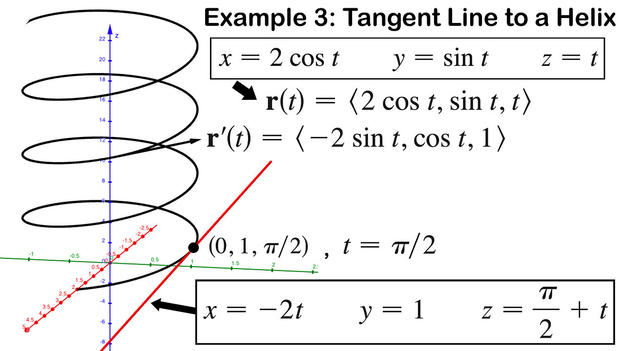Example 3: Tangent Line to a Helix