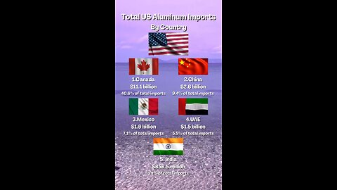 US Aluminum Tariffs!