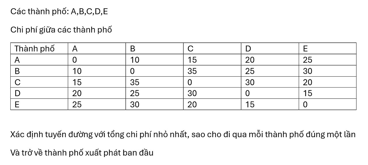 Toán 11: Xác định tuyến đường với tổng chi phí nhỏ nhất, sao cho đi qua mỗi thành phố đúng một lần