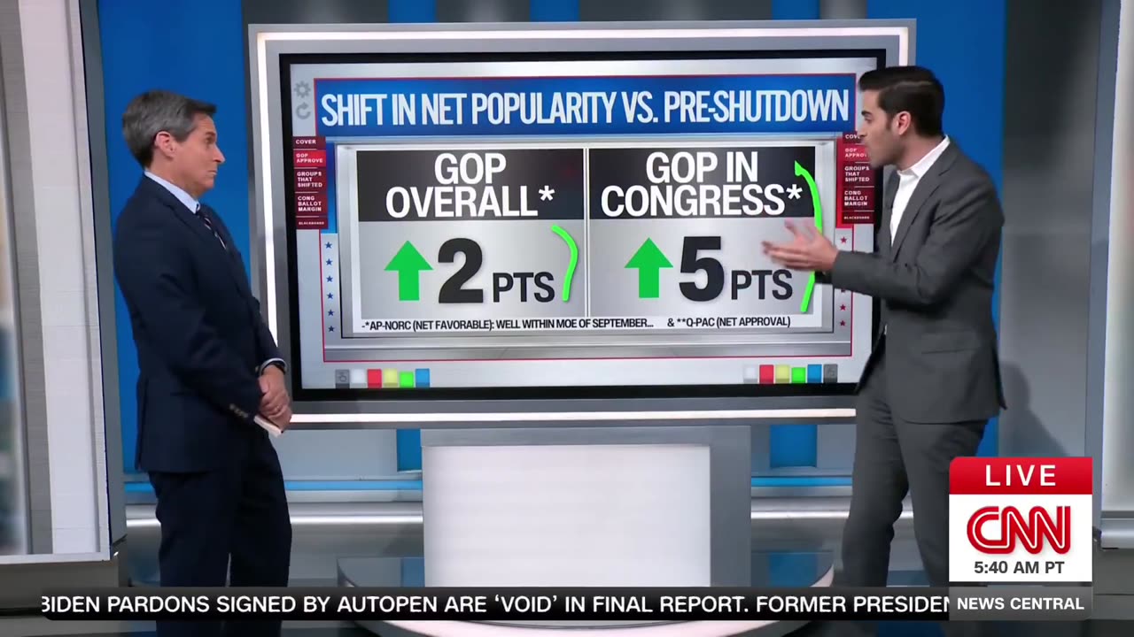 CNN's Harry Enten Says GOP's Approval Rating Has Skyrocketed During Gov't Shutdown