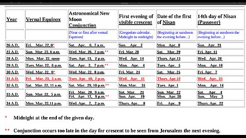 Going over Issues with the Dispensational Daniel 9 interpretations