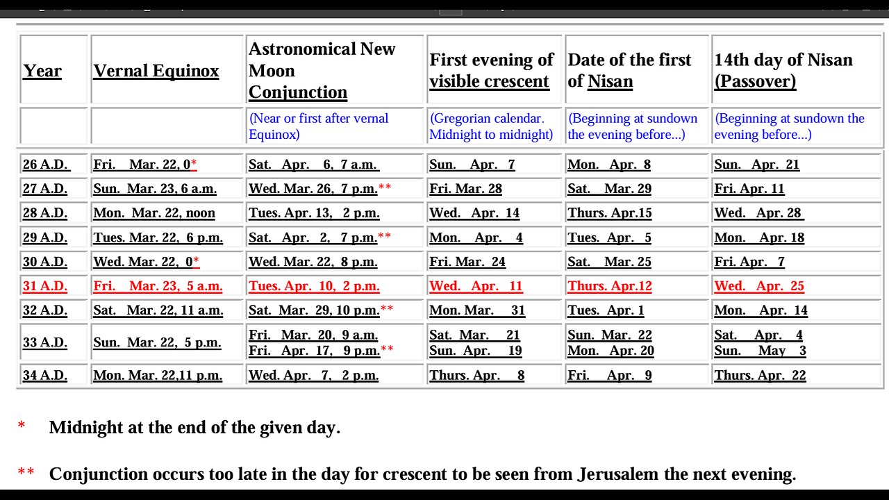 Going over Issues with the Dispensational Daniel 9 interpretations