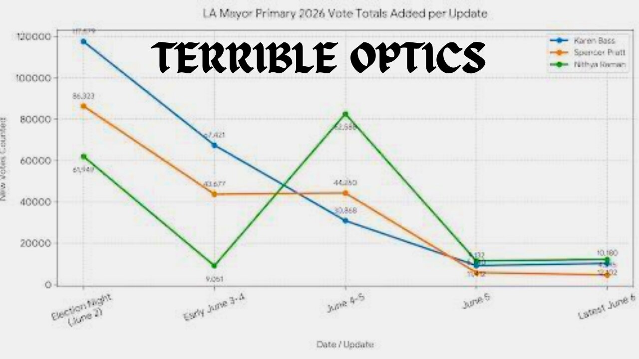NBCLA TV Recites "Terrible Optics" to Excuse Suspicious L.A. Vote Count