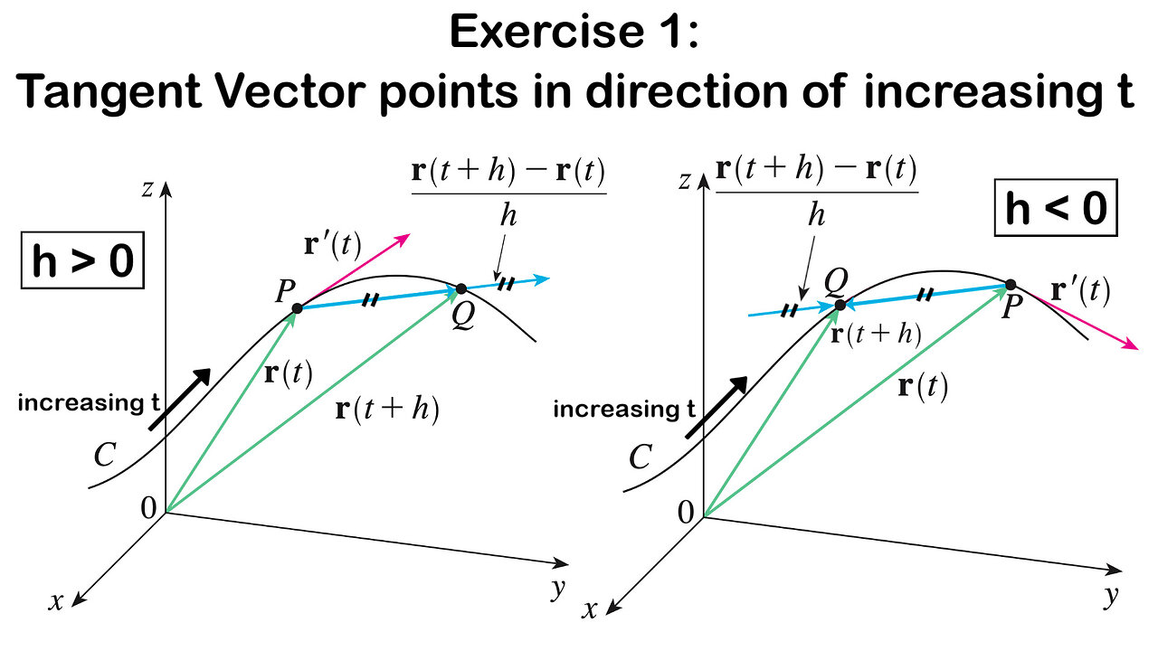Exercise 1: Tangent Vector Points in the Direction of Increasing t