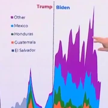 Morning Joe Highlights a Chart of Illegal Immigration Spike Under Joe Biden's Policies