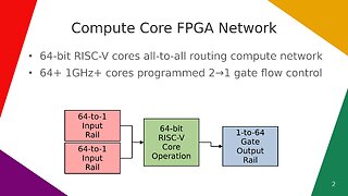 Compute Core FPGA Network