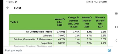 3.4% of Construction Jobs are filled by Women