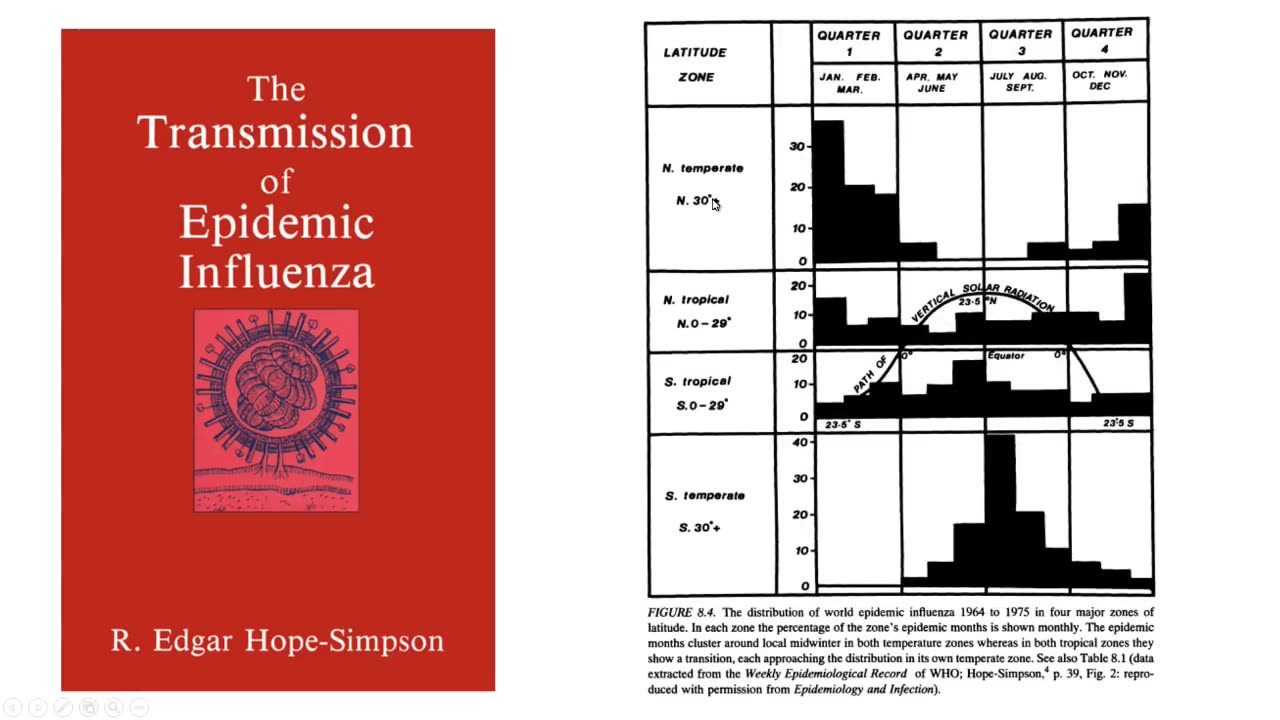 A Brief 2-minute look at Viral Seasonal Dynamics - Very Interesting!