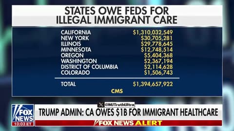 CA ordered to repay $1.3B federal funds after audit: spent on free healthcare for illegal aliens