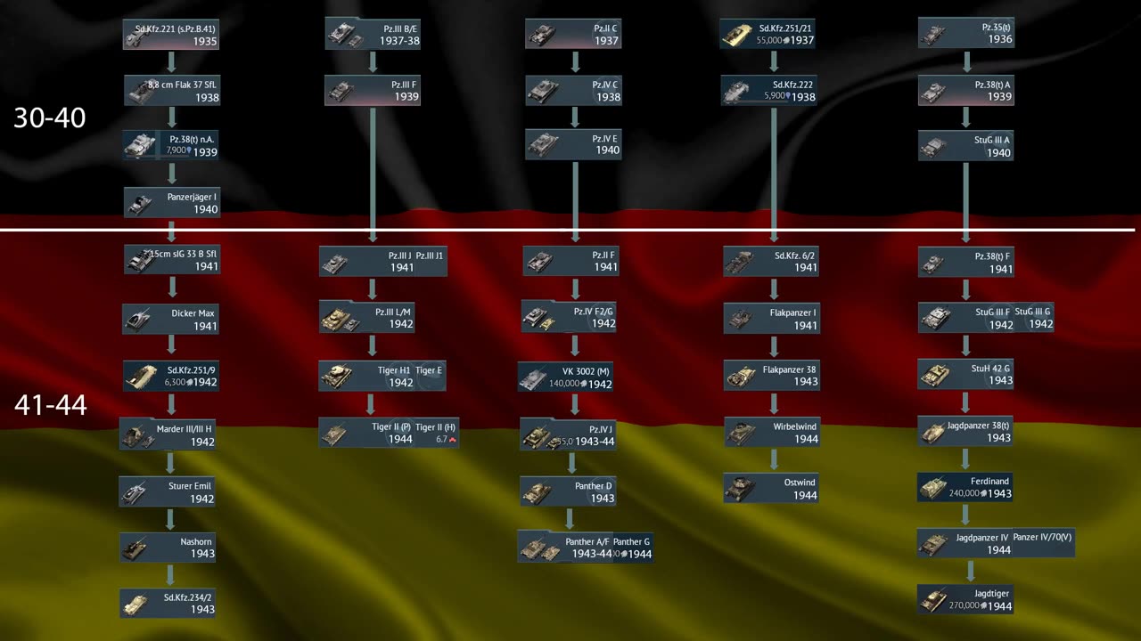 How war thunder would be by the years Germans