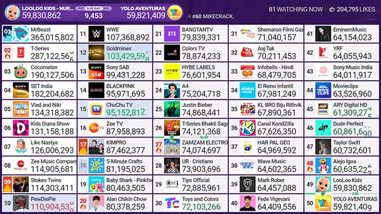 Top 50 YouTube Live Sub Count - MrBeast, T-Series & More!
