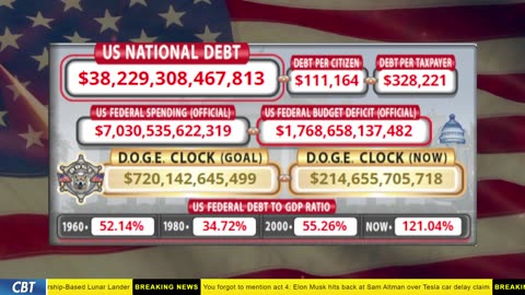 DOGE Clock Live: US Debt Tracker, DOGE Savings & Breaking News