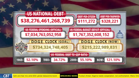 DOGE Clock Live: US Debt Tracker, DOGE Savings & Breaking News