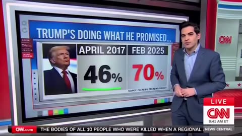 70% of Americans believe that Trump is fulfilling his campaign promises