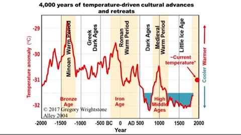 Carbon Dioxide Catastrophe Hoax | Patrick Moore