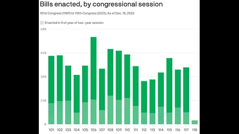 Gridlocked 118th Congress Passed Fewest Laws in Decades