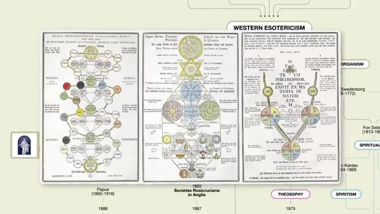 Western Esotericism Family Tree | UsefulCharts