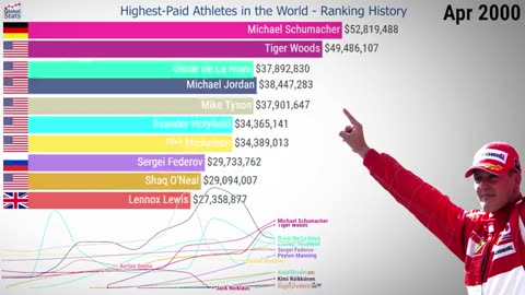 Highest-Paid Athletes in the World - Ranking History