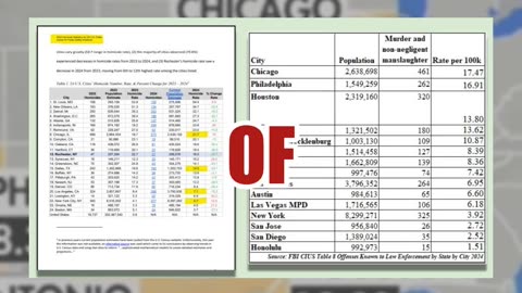 Fact Check: Claim Chicago Has Worst 'Big City' Murder Rate Depends On How Big 'Big' Is