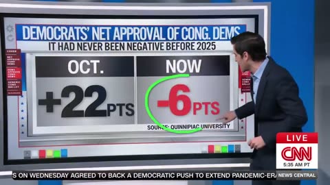 Harry Enten says approval rating for Democrats is lower than the Dead Sea