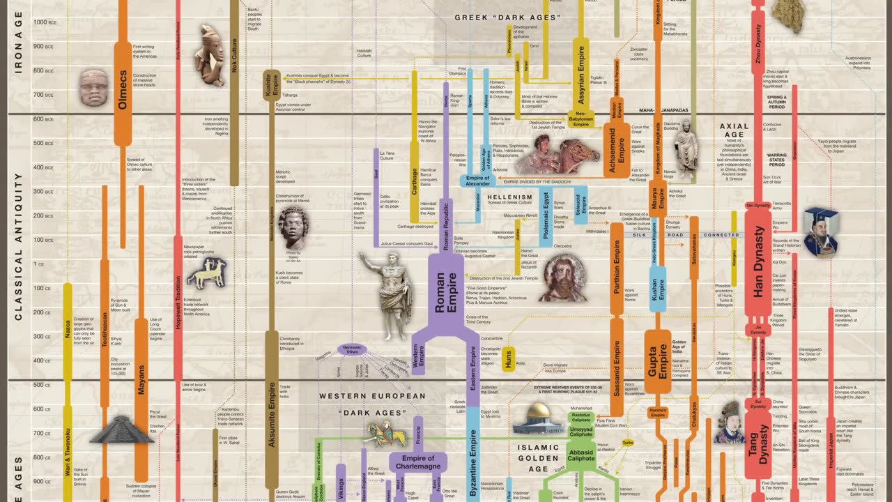 Cronologia della storia del mondo,periodi ed epoche con mappatura DOCUMENTARIO