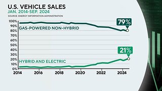 U.S. sales of Hybrid and electric vehicle continue to lag behind gas-powered vehicles in 2024