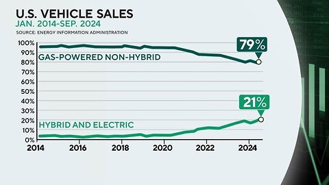 U.S. sales of Hybrid and electric vehicle continue to lag behind gas-powered vehicles in 2024