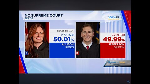 NC Supreme Court seat still undecided for Dem incumbent Contested ballots could effect other races