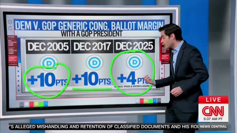 Democrats’ Popularity ‘Lower Than The Dead Sea,’ CNN’s Harry Enten Says
