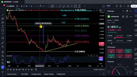 AURORA 15x in 2025! Bullrun top & Analysis! Jan 10th