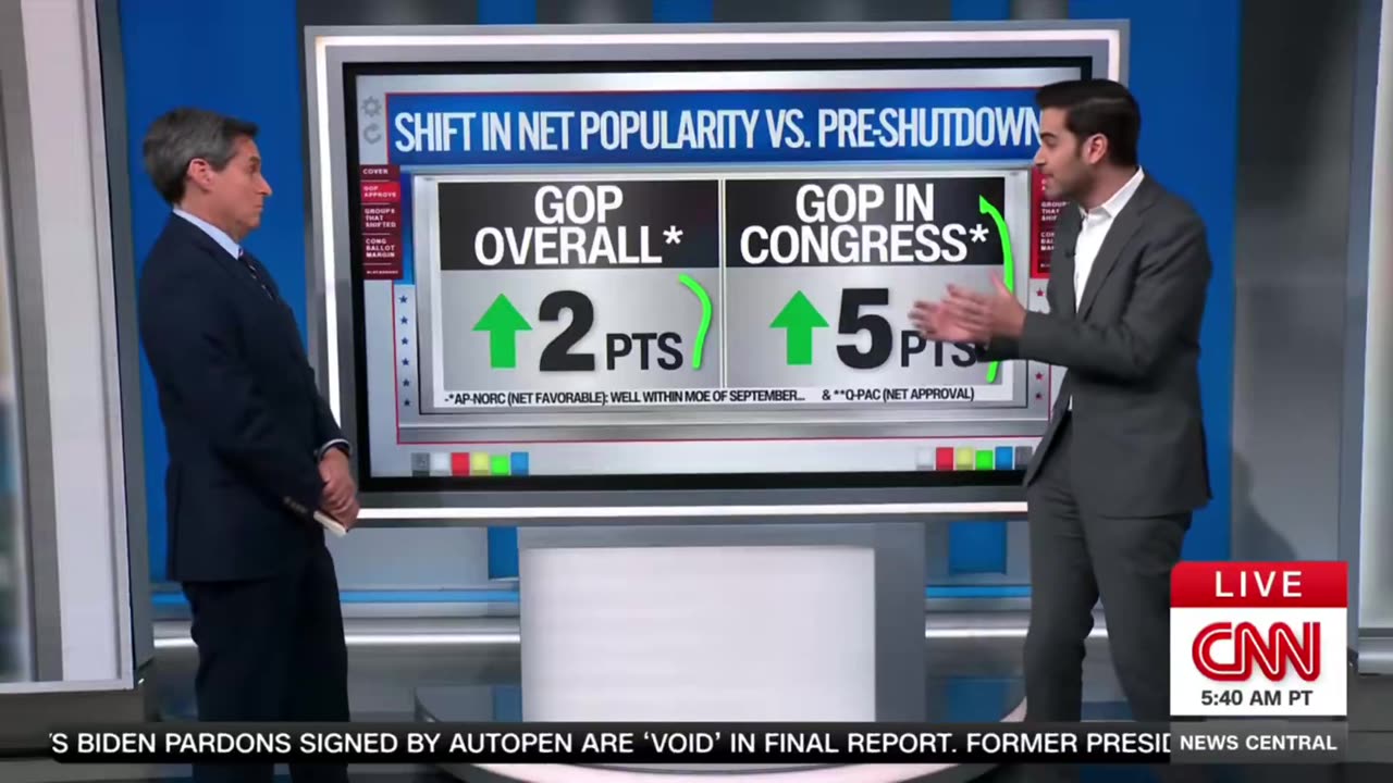 CNN reveals that Govt shutdown is not hurting Republicans