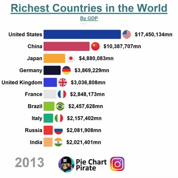 The Richest Countries in the World by GDP: Surprising Rankings! 💰🌍