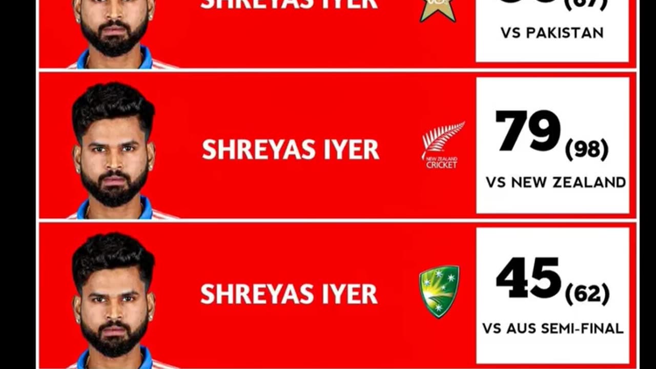 Consistent Iyer.Shreyas Iyer contributed in every match of CT-25 & helped India Title winKudos Iyer