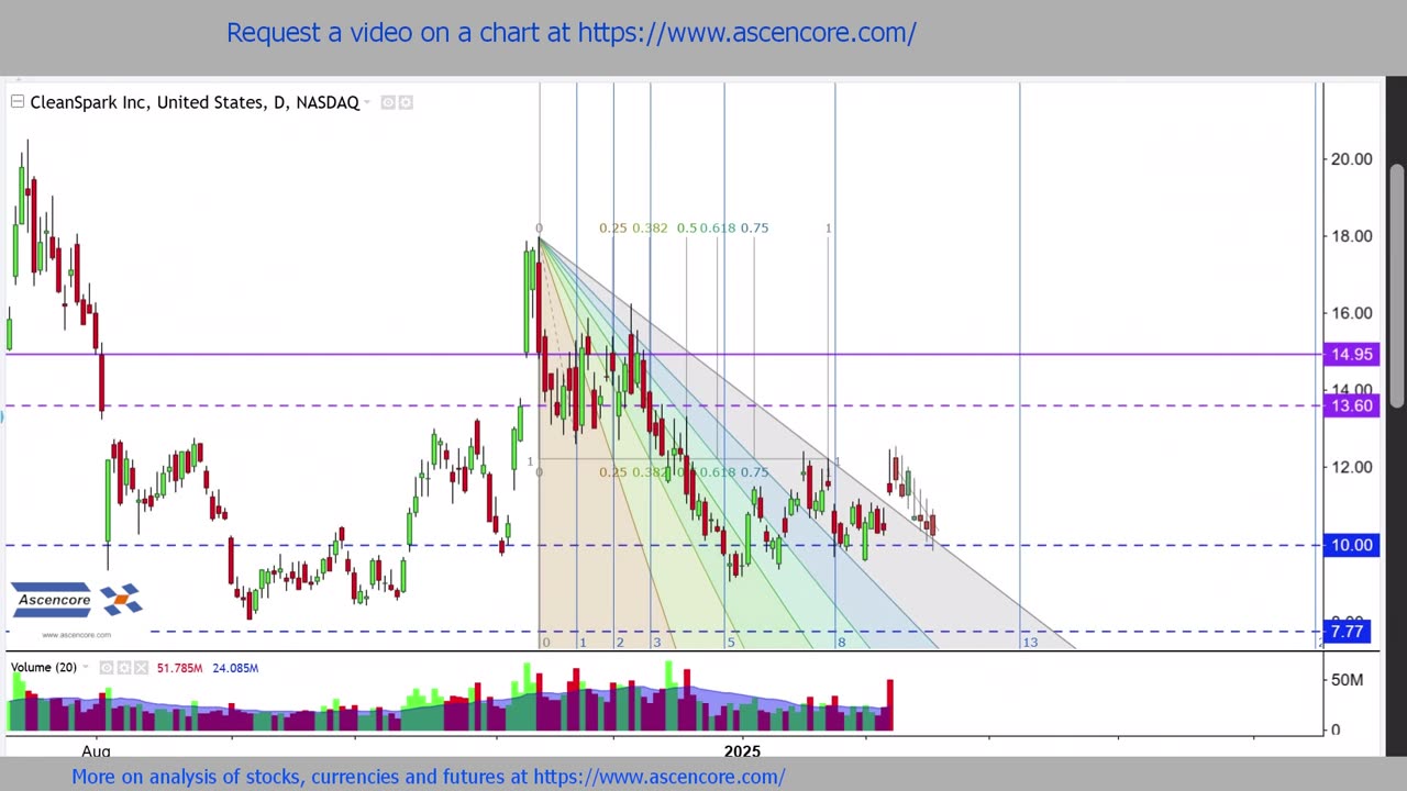 $SOUN $CLSK $PANW $ARM $SMCI #TechnicalAnalysis #StockMarketNews #StocksToWatch