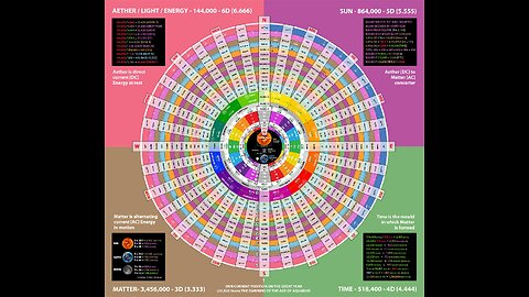 Unlocking the secrets of Vibrational Frequencies. Rosecrucian Science Revealed