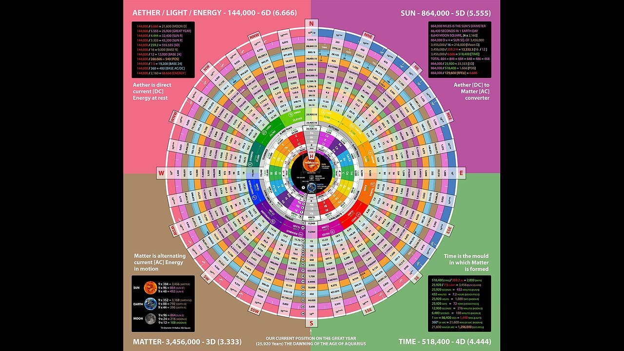 Unlocking the secrets of Vibrational Frequencies. Rosecrucian Science Revealed