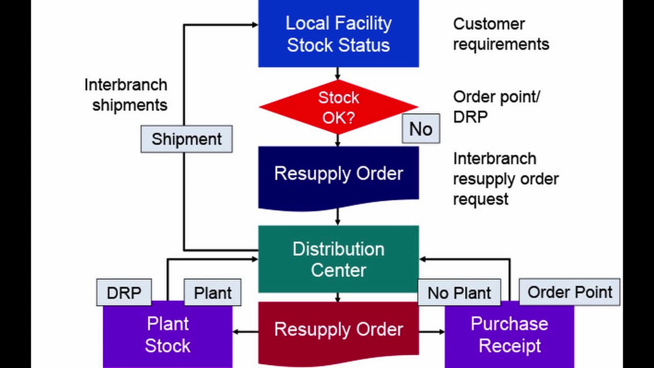 Logistics and Resupply Essentials