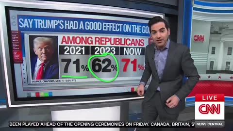 🚨 CNN FORCED TO ADMIT: TRUMP’S RECORD GRIP ON THE GOP