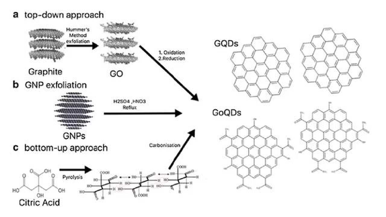 Graphene - Nano Tech Vaccines By Richplanet TV