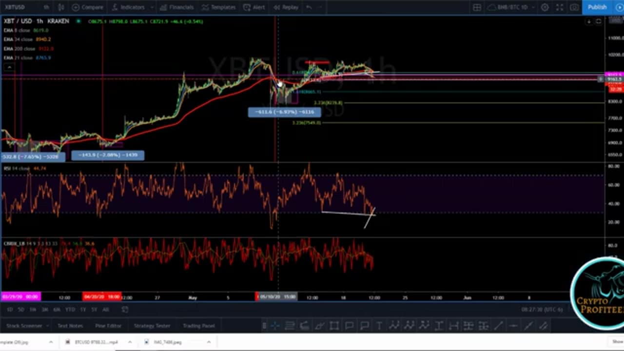 Creating a Trading Strategy with Bitcoin's Current Trend